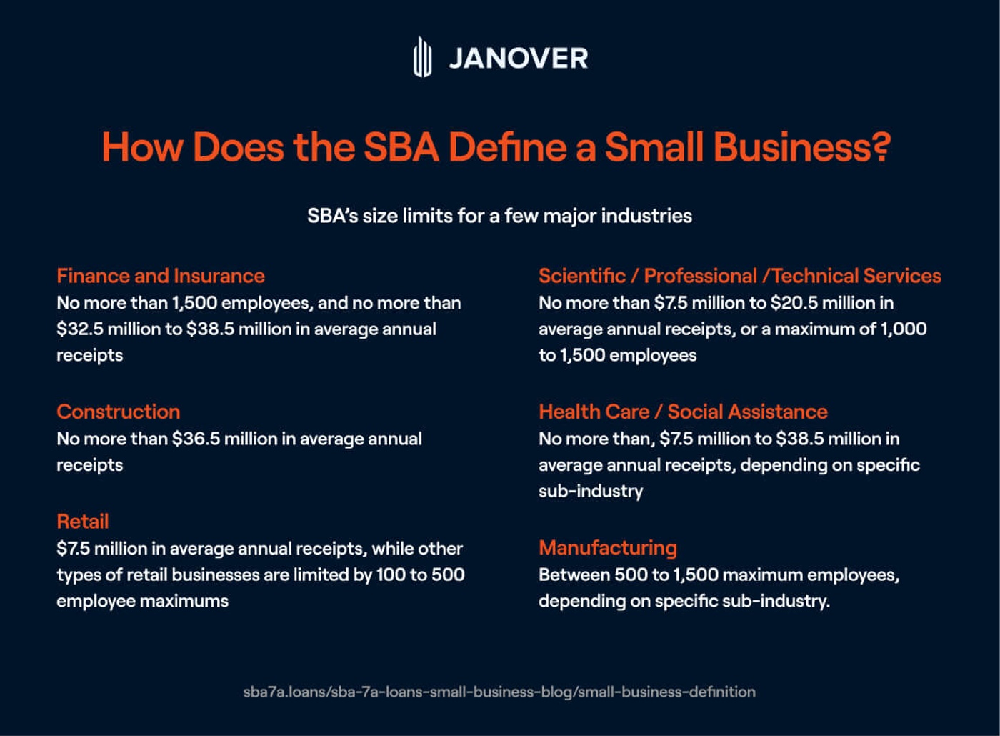 How Does the SBA Define a Small Business?