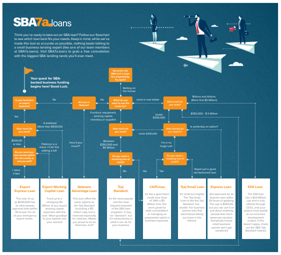 SBA 7(a) loans flowchart